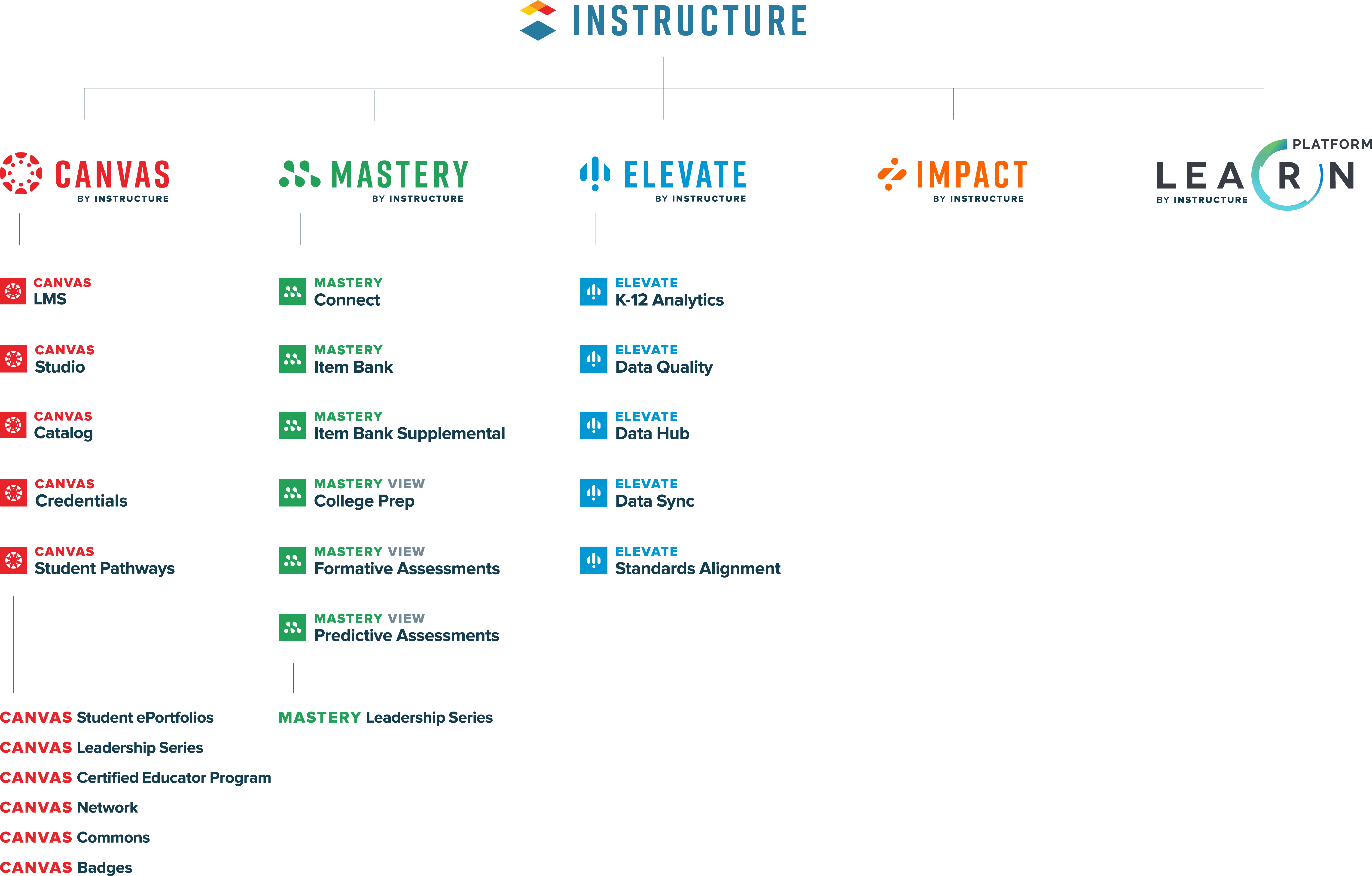 Brand Family Tree Graphic